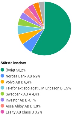 spp aktiefond sverige a-svenska indexfonder